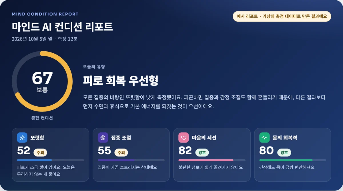 마인드 AI 컨디션 검사 리포트 화면 — 종합 컨디션과 또렷함·집중 조절·마음의 시선·몸의 회복력 점수(예시 리포트)